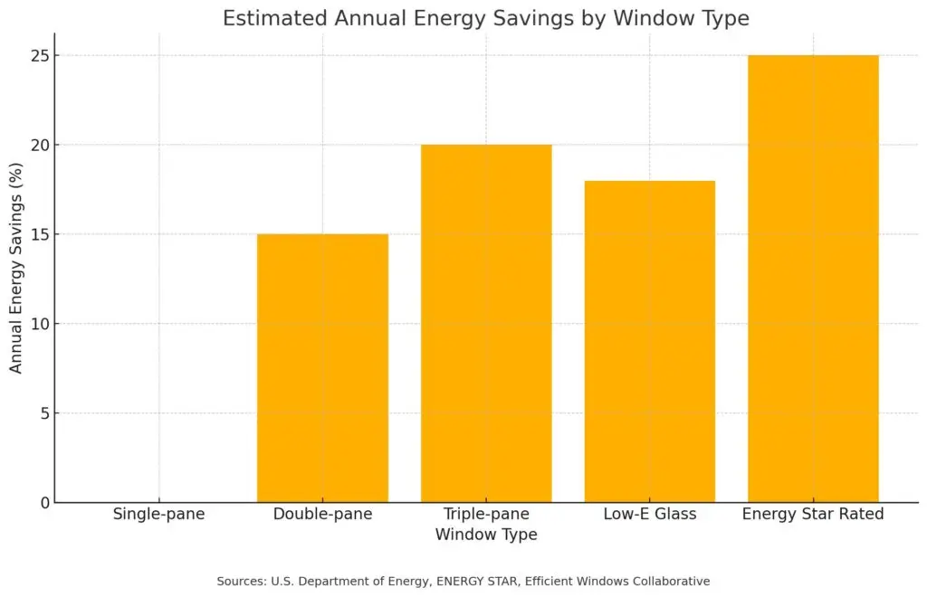 energy savings by window type with sources