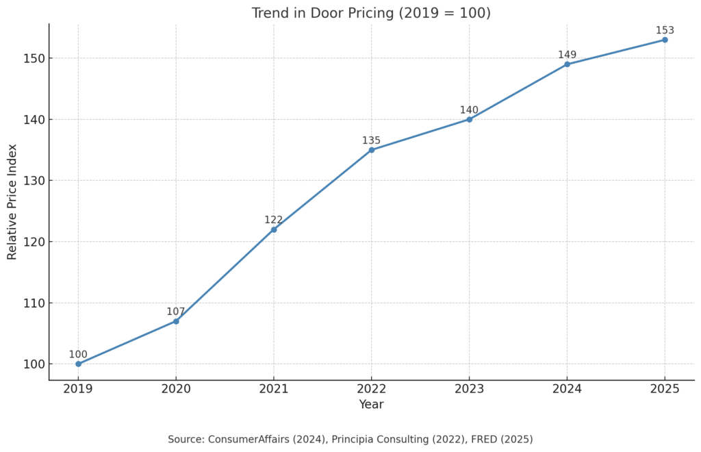 door price trend 2019 2025 cited